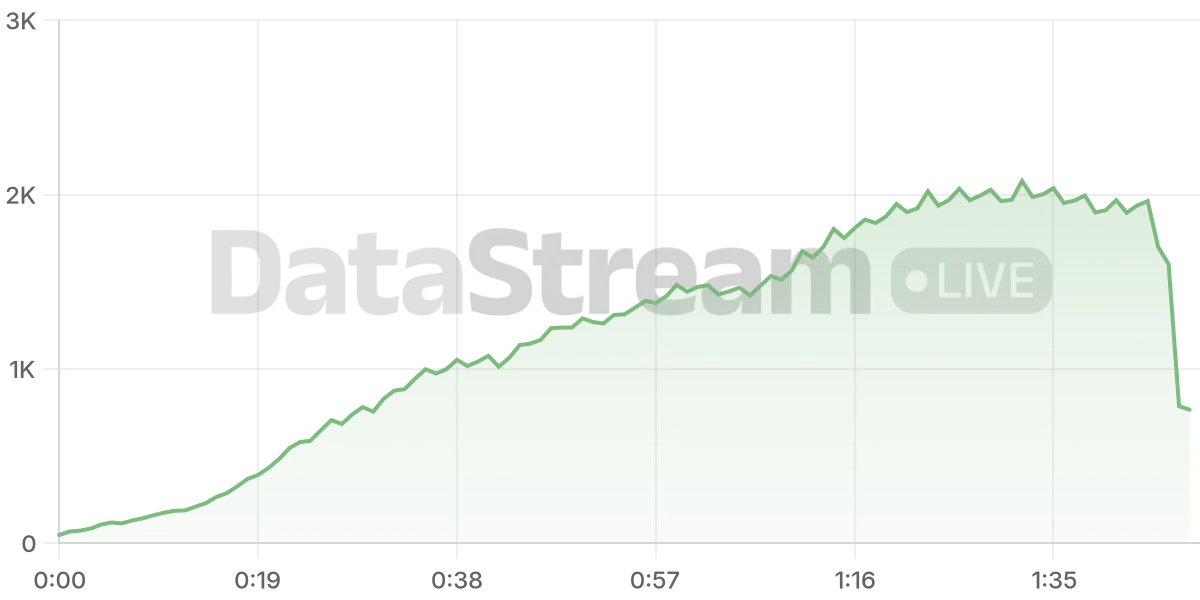 Grafico de conectados del stream
