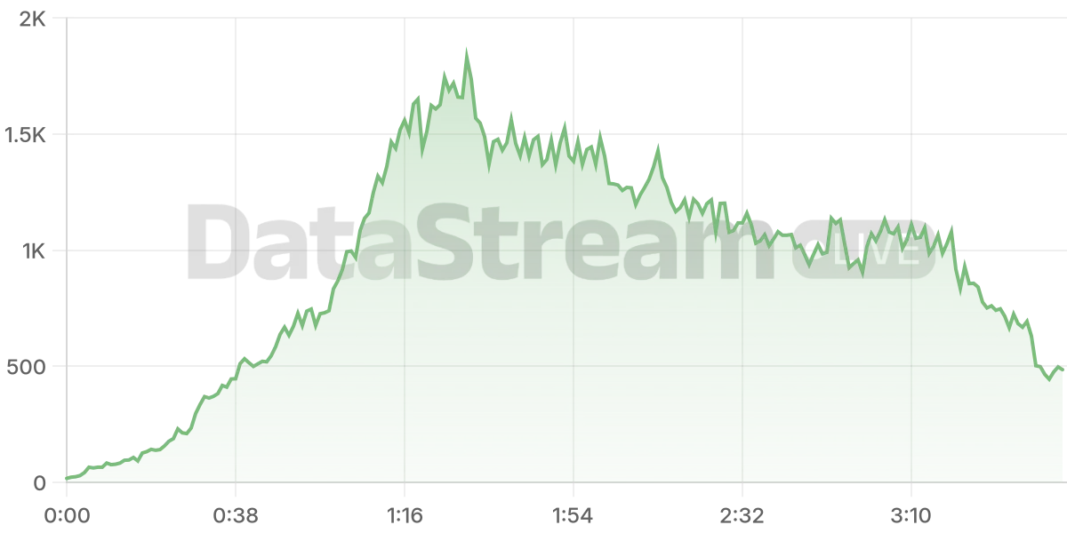 Grafico de conectados del stream
