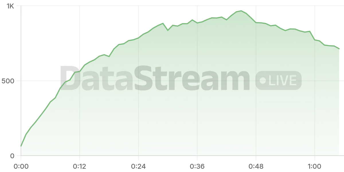 Grafico de conectados del stream