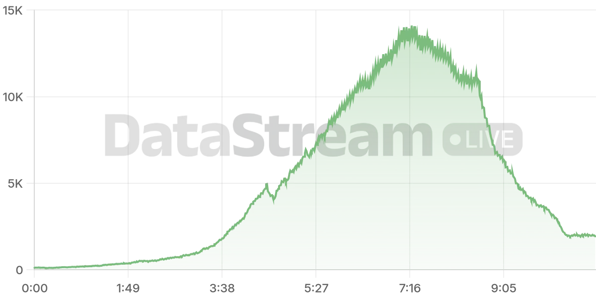 Grafico de conectados del stream