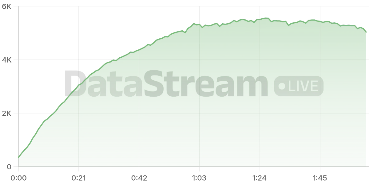 Grafico de conectados del stream