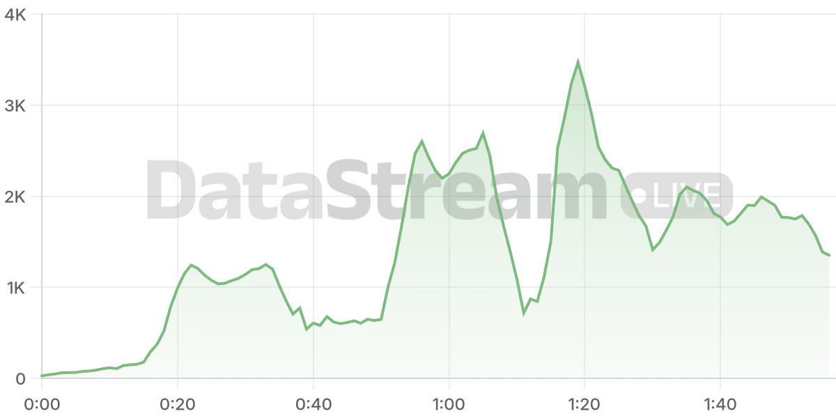 Grafico de conectados del stream