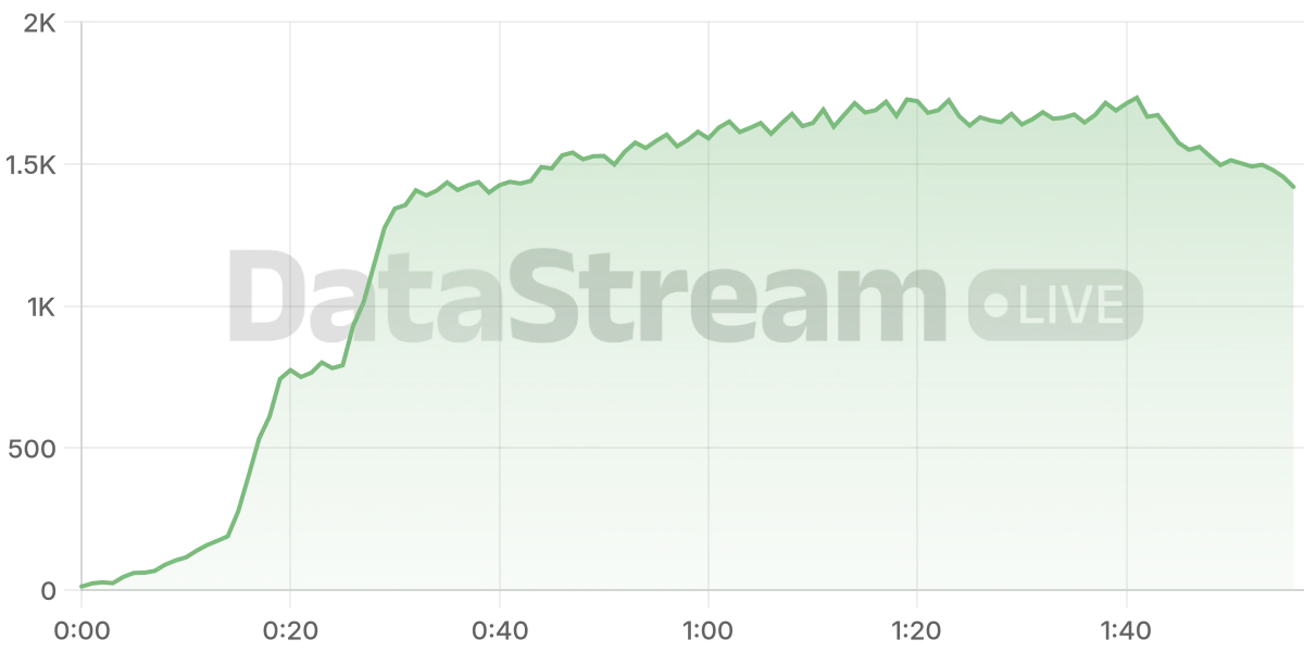 Grafico de conectados del stream