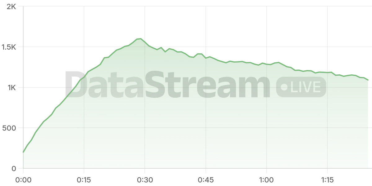 Grafico de conectados del stream
