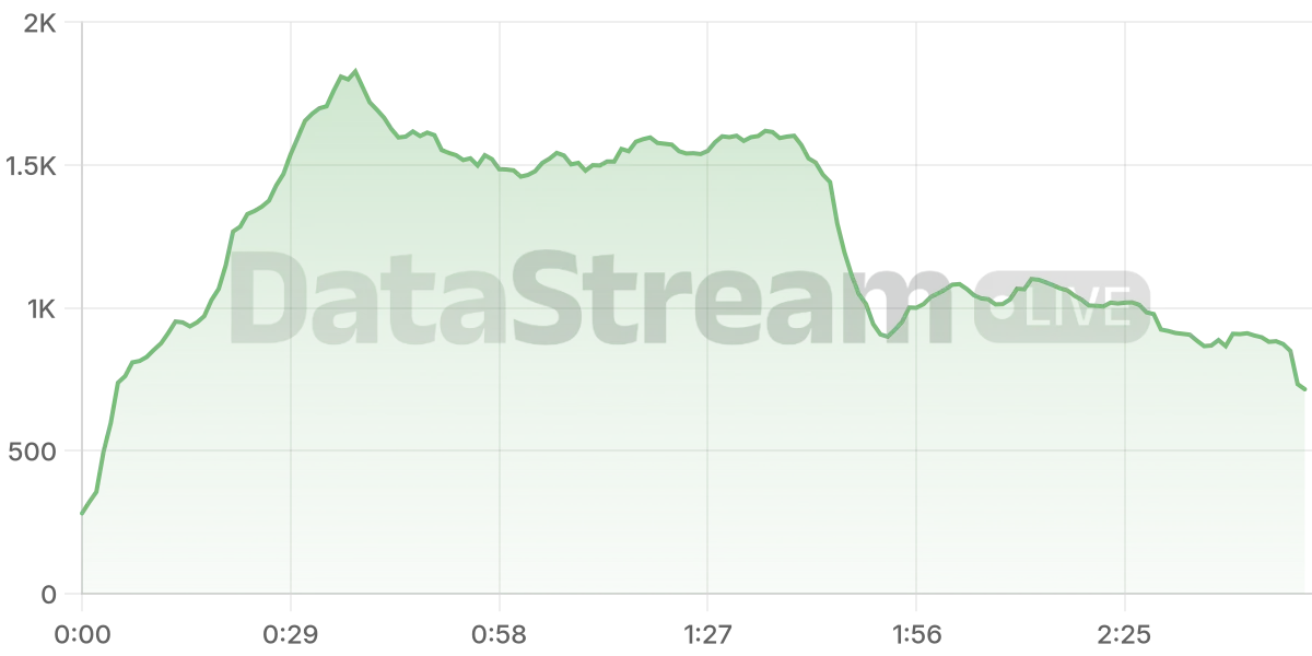 Grafico de conectados del stream
