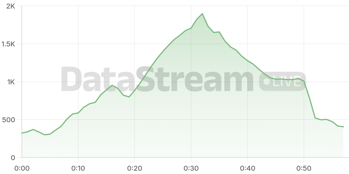 Grafico de conectados del stream