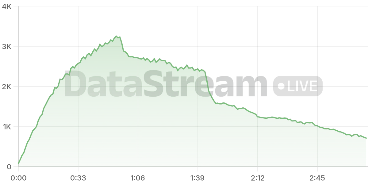 Grafico de conectados del stream