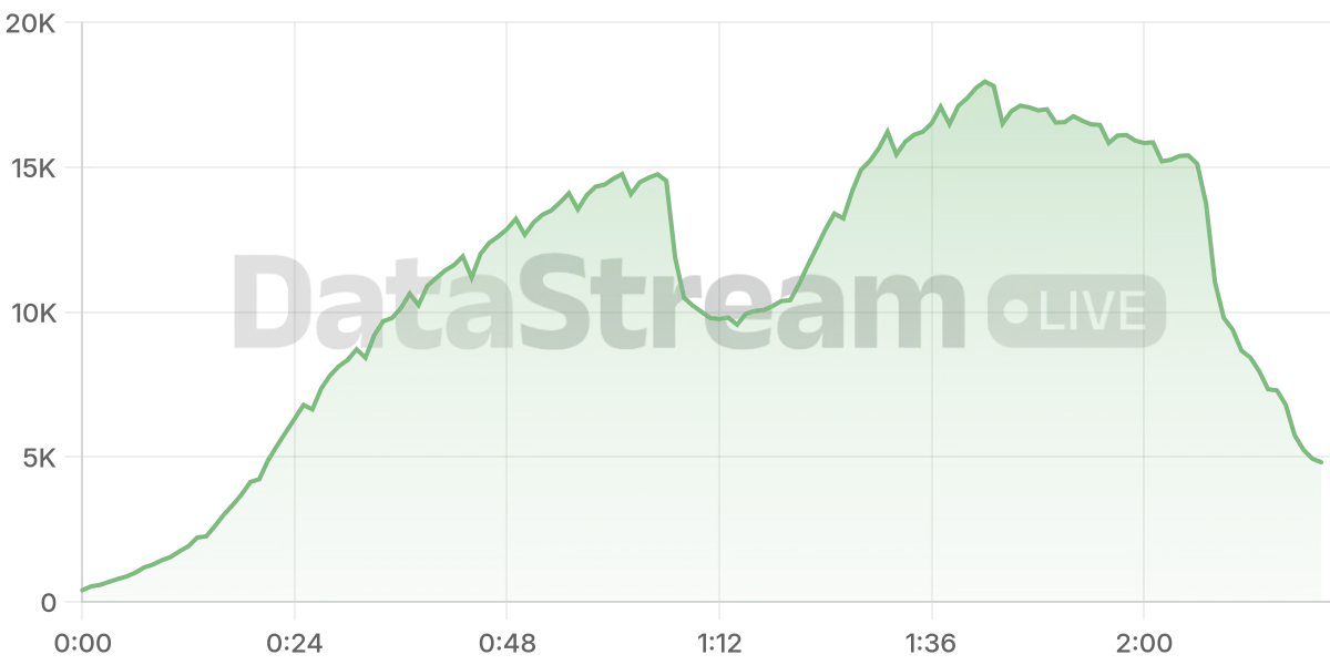 Grafico de conectados del stream