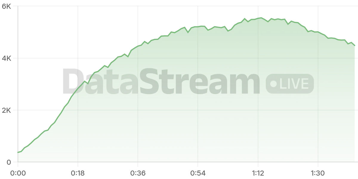 Grafico de conectados del stream