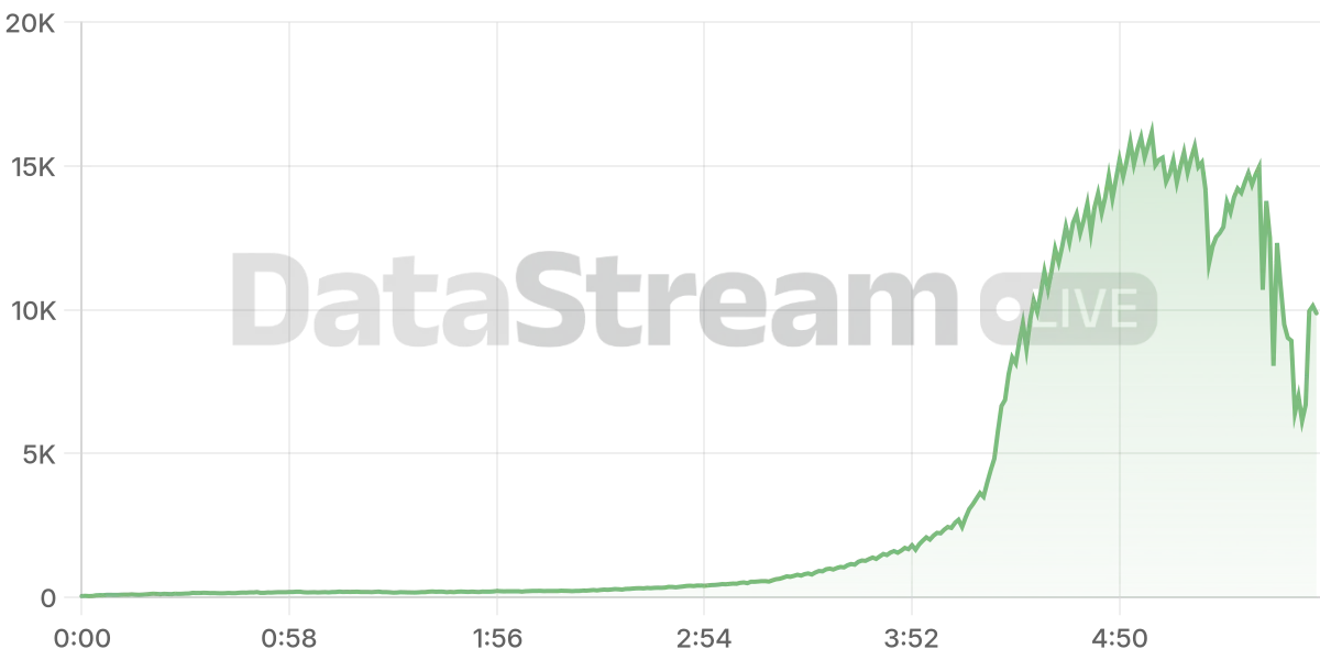 Grafico de conectados del stream