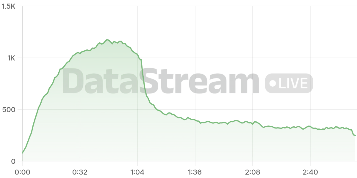 Grafico de conectados del stream