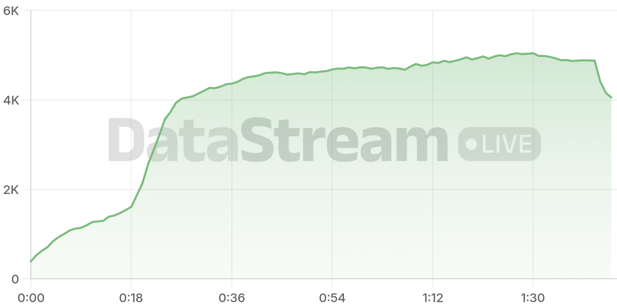 Grafico de conectados del stream