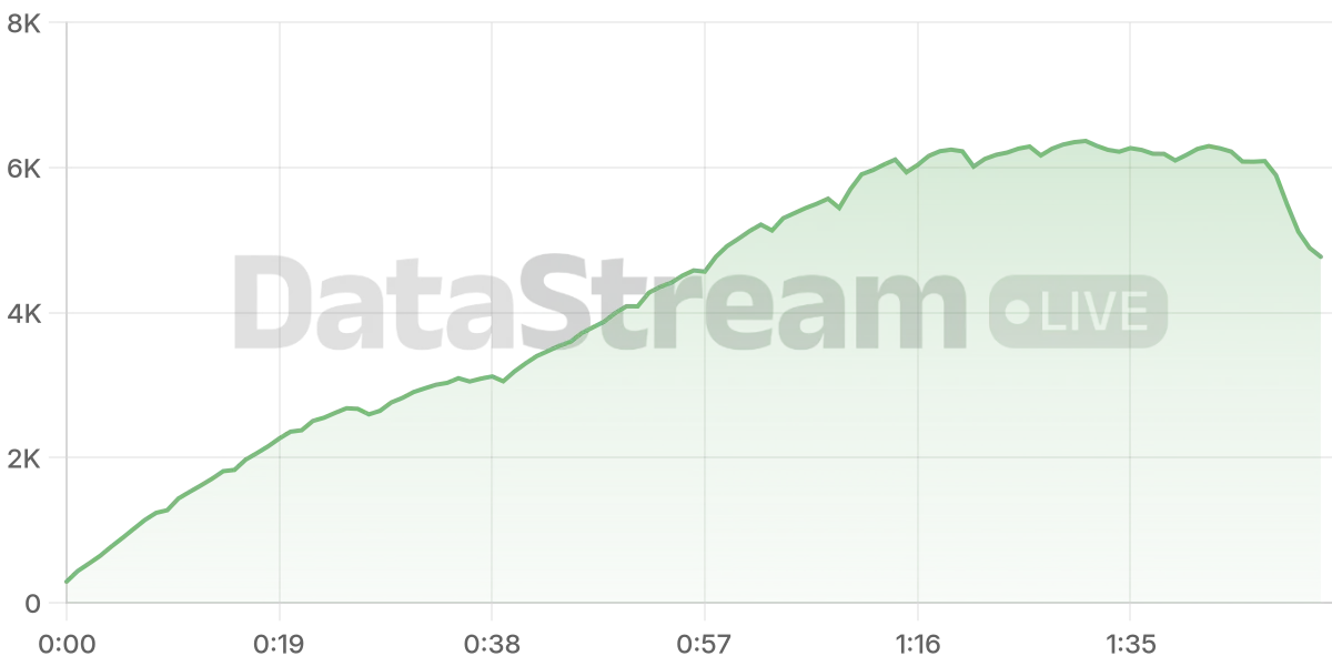 Grafico de conectados del stream