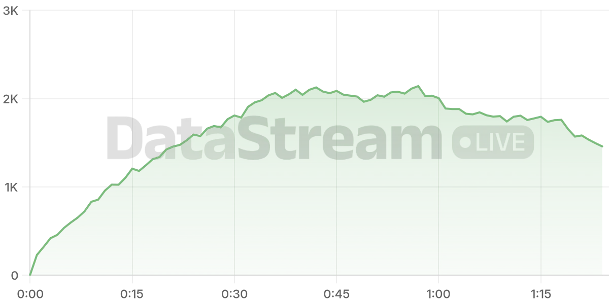 Grafico de conectados del stream
