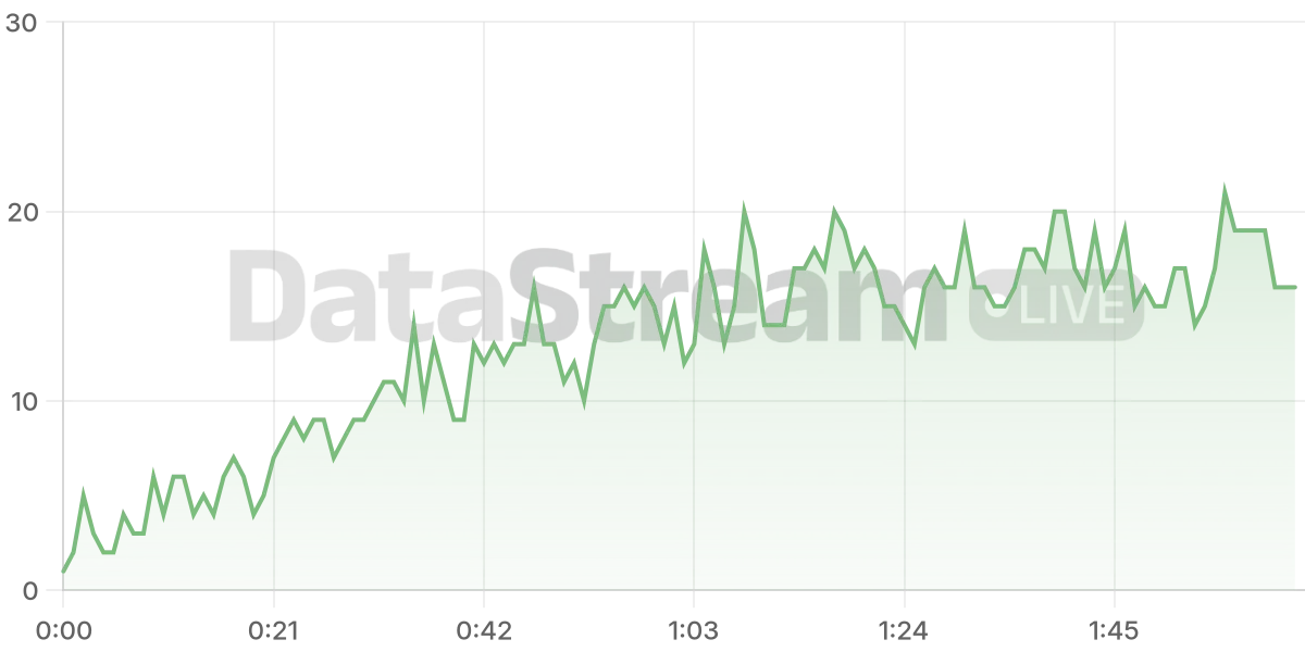 Grafico de conectados del stream