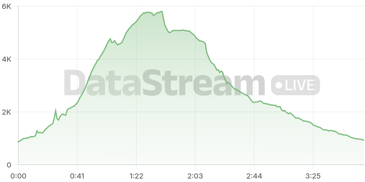 Grafico de conectados del stream