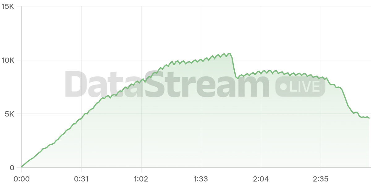 Grafico de conectados del stream