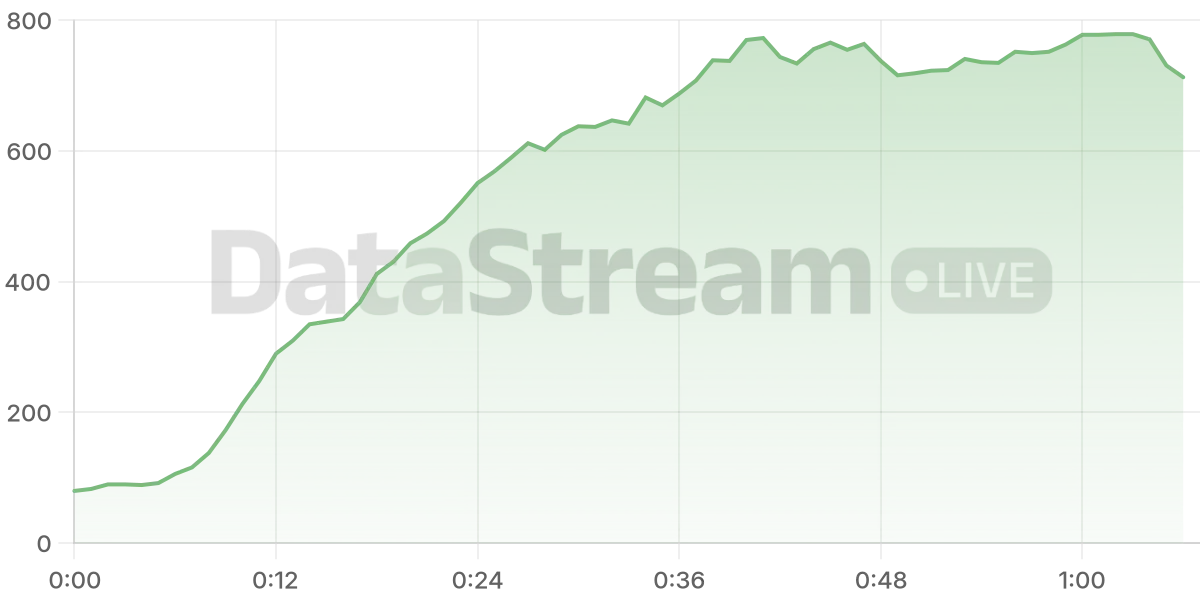 Grafico de conectados del stream