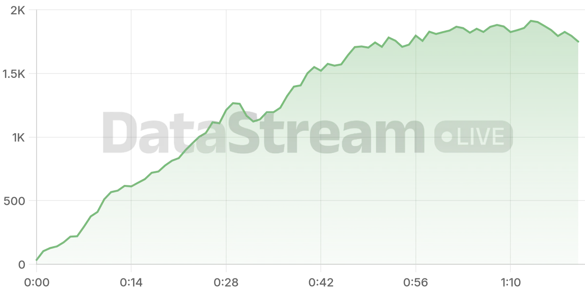 Grafico de conectados del stream