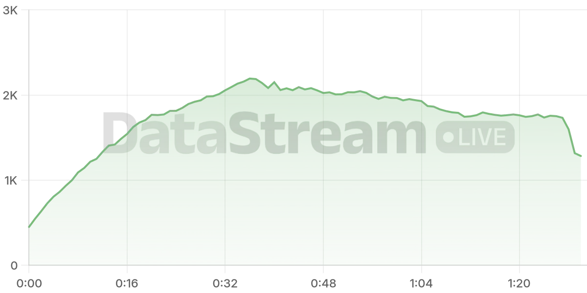 Grafico de conectados del stream