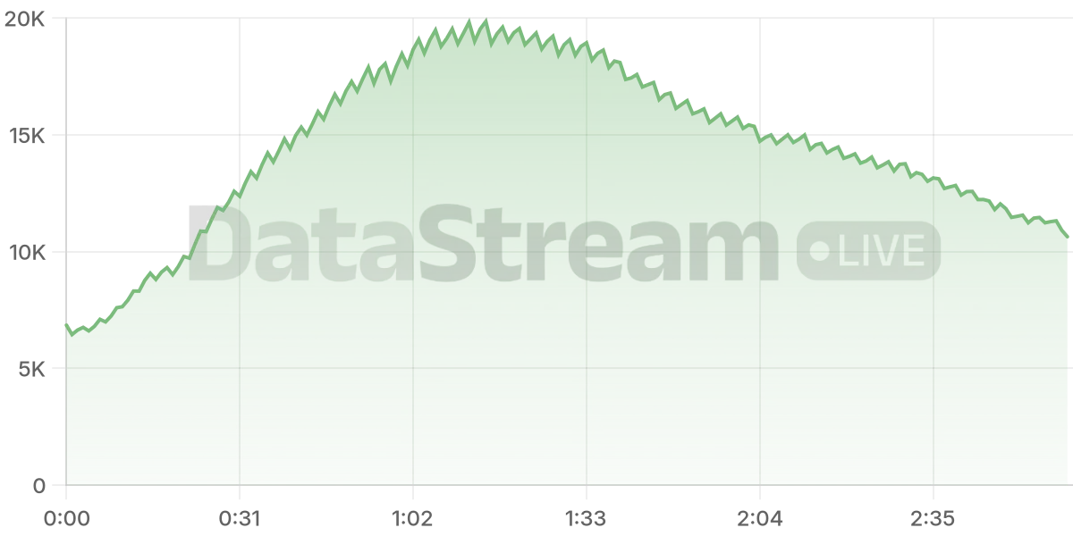 Grafico de conectados del stream