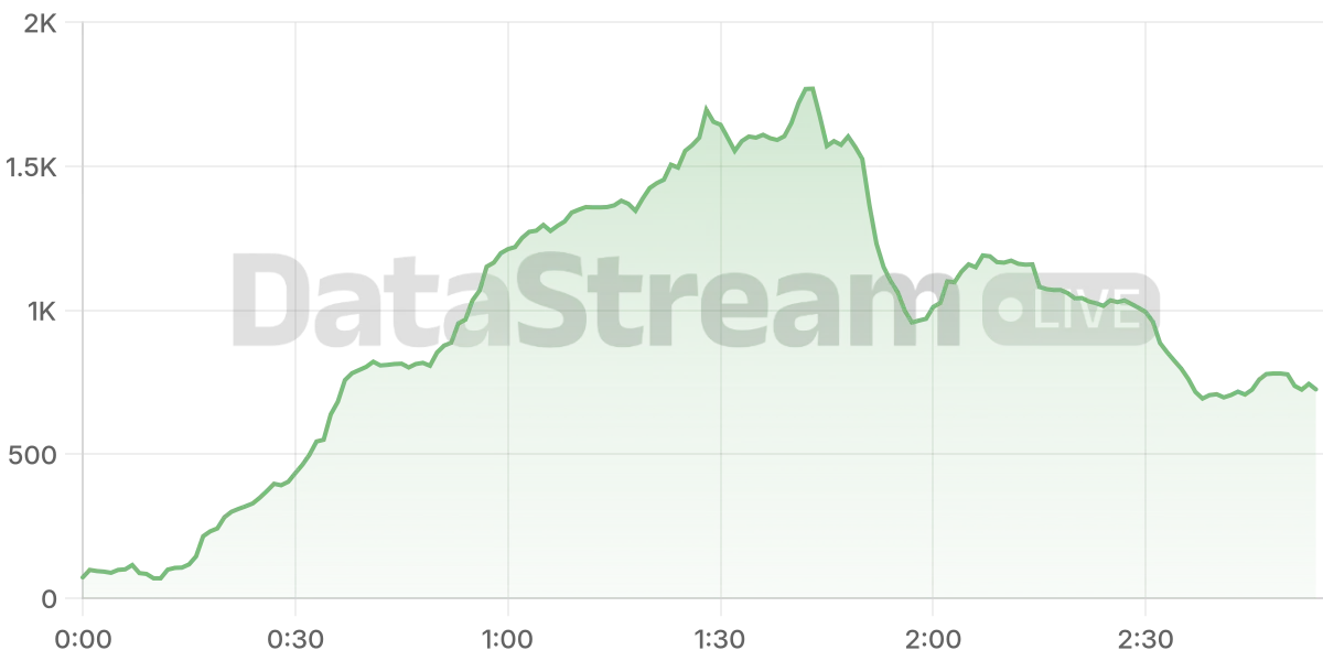 Grafico de conectados del stream