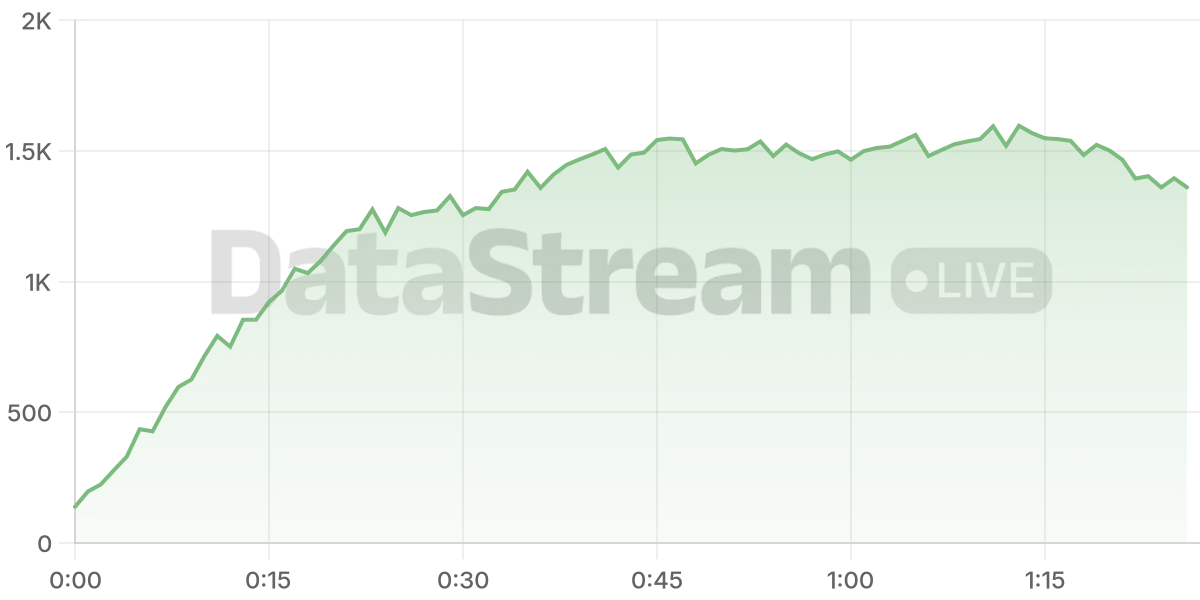 Grafico de conectados del stream