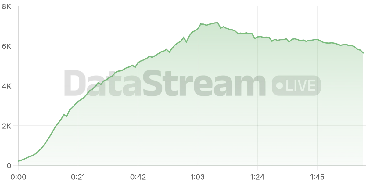 Grafico de conectados del stream