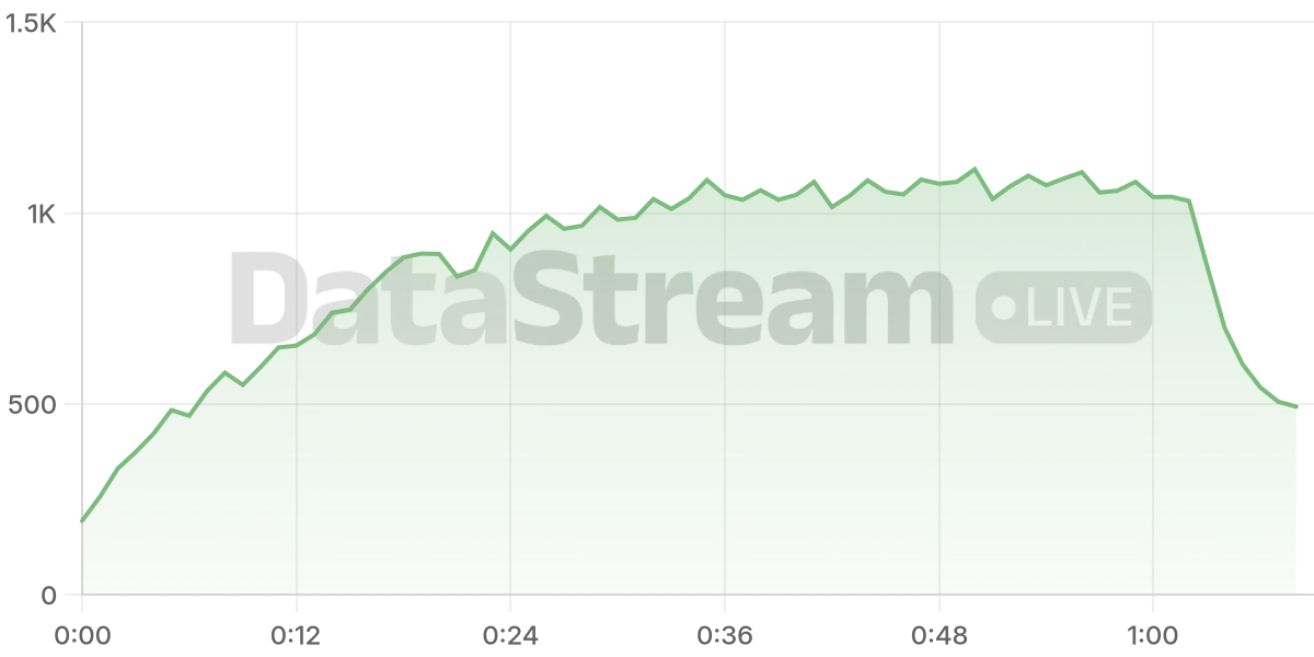 Grafico de conectados del stream