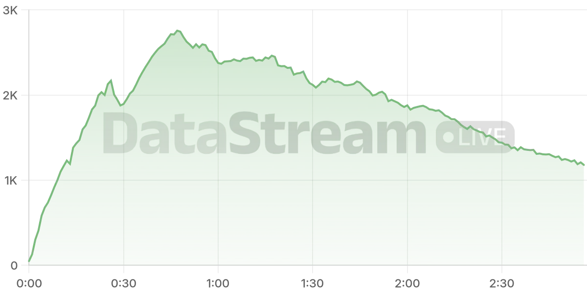 Grafico de conectados del stream
