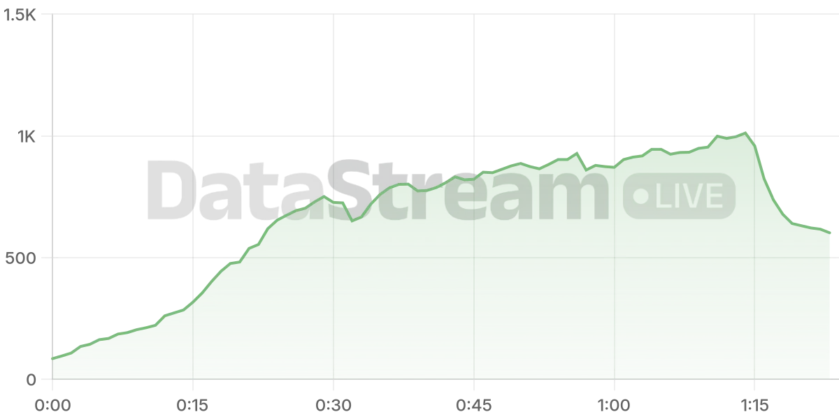 Grafico de conectados del stream