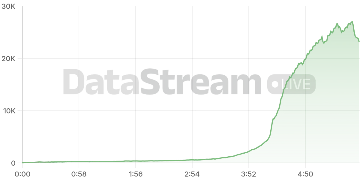 Grafico de conectados del stream