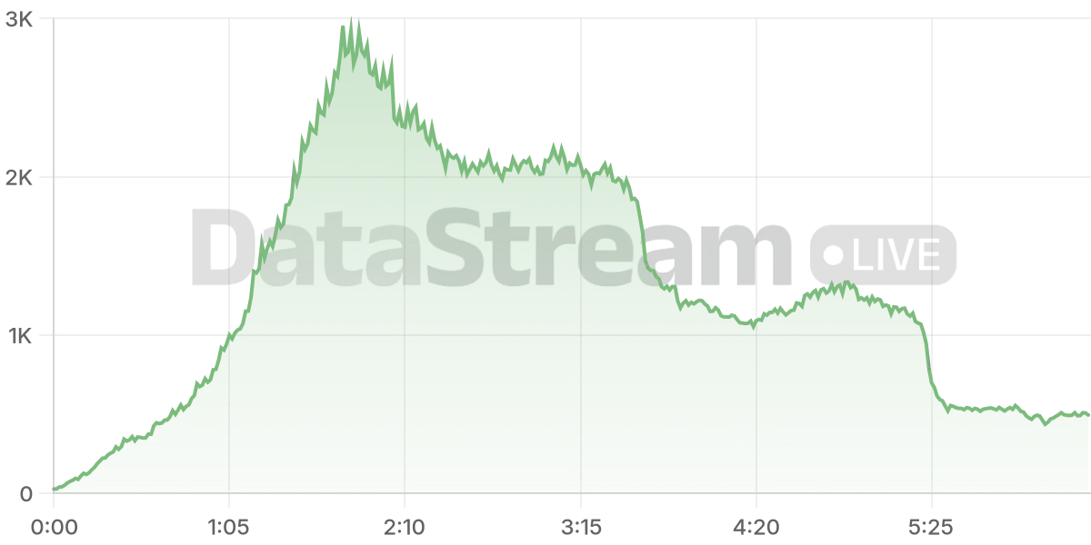 Grafico de conectados del stream