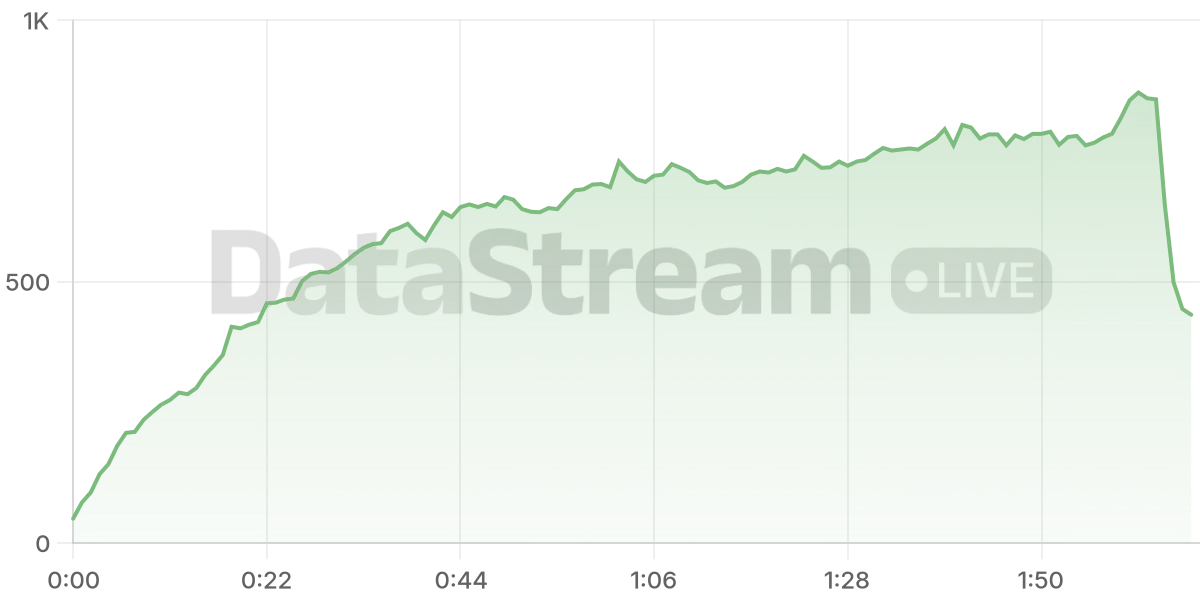 Grafico de conectados del stream