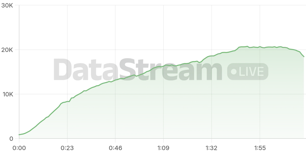Grafico de conectados del stream