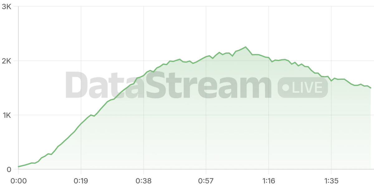 Grafico de conectados del stream