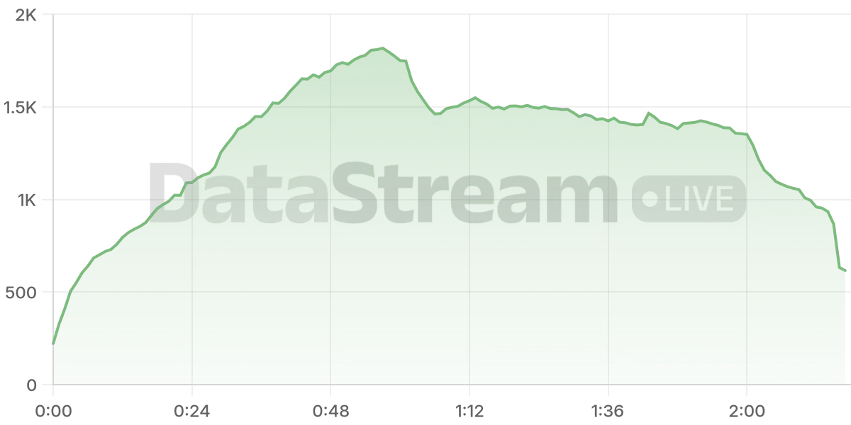 Grafico de conectados del stream