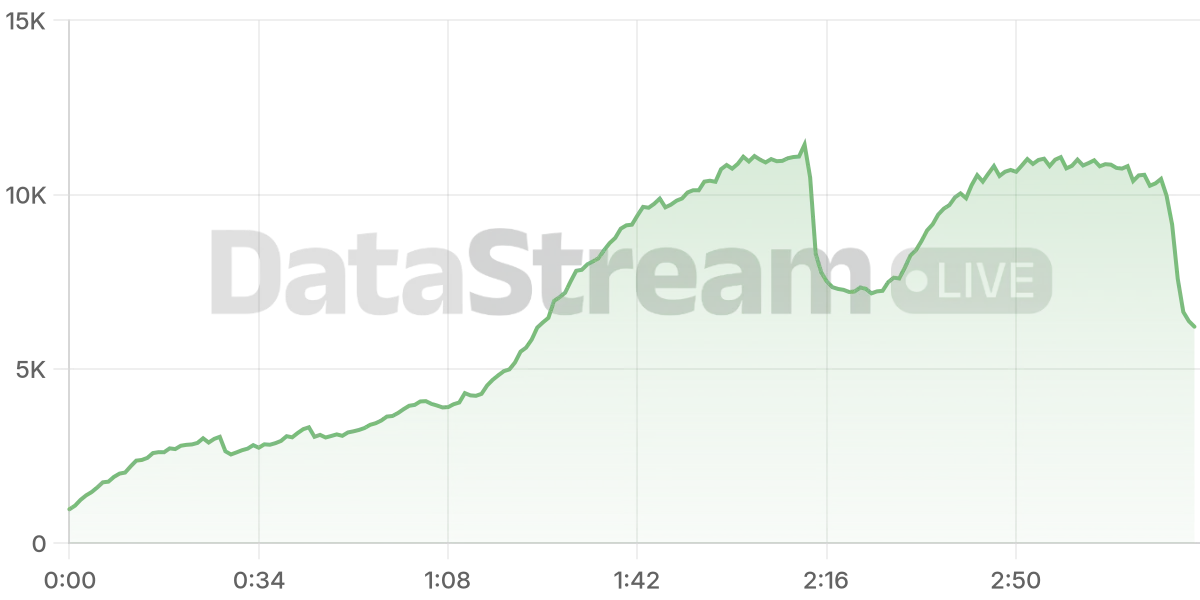 Grafico de conectados del stream
