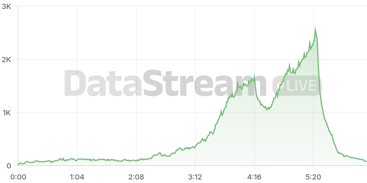 Grafico de conectados del stream