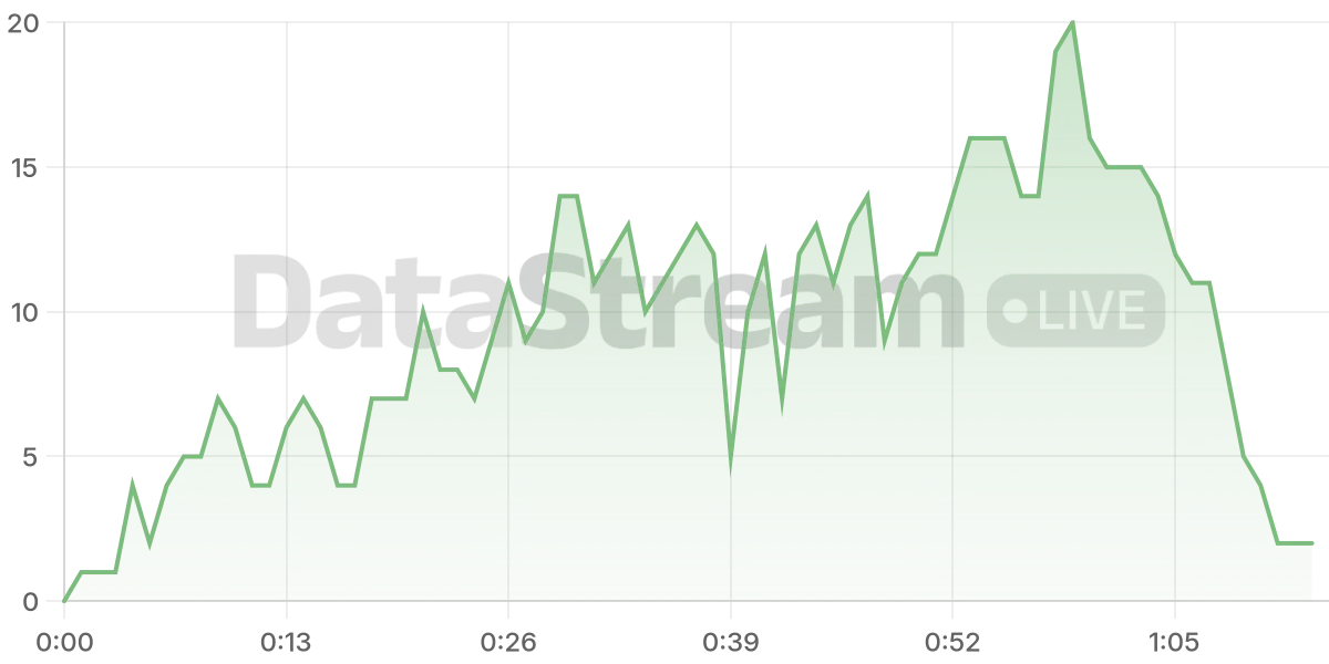 Grafico de conectados del stream