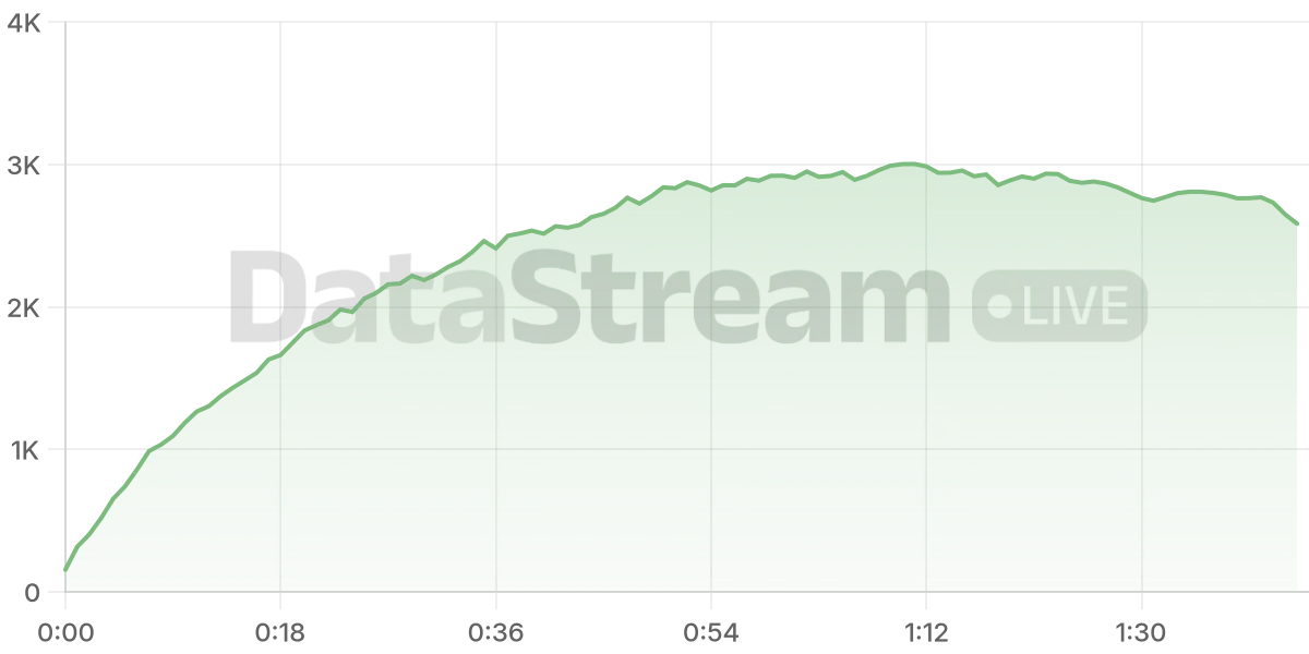 Grafico de conectados del stream