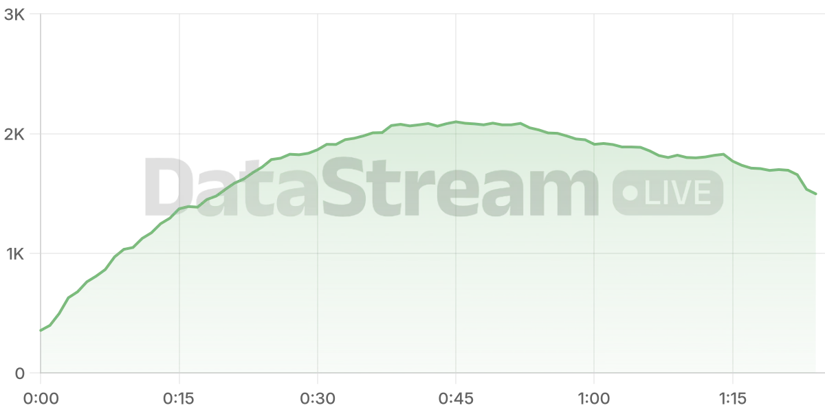 Grafico de conectados del stream