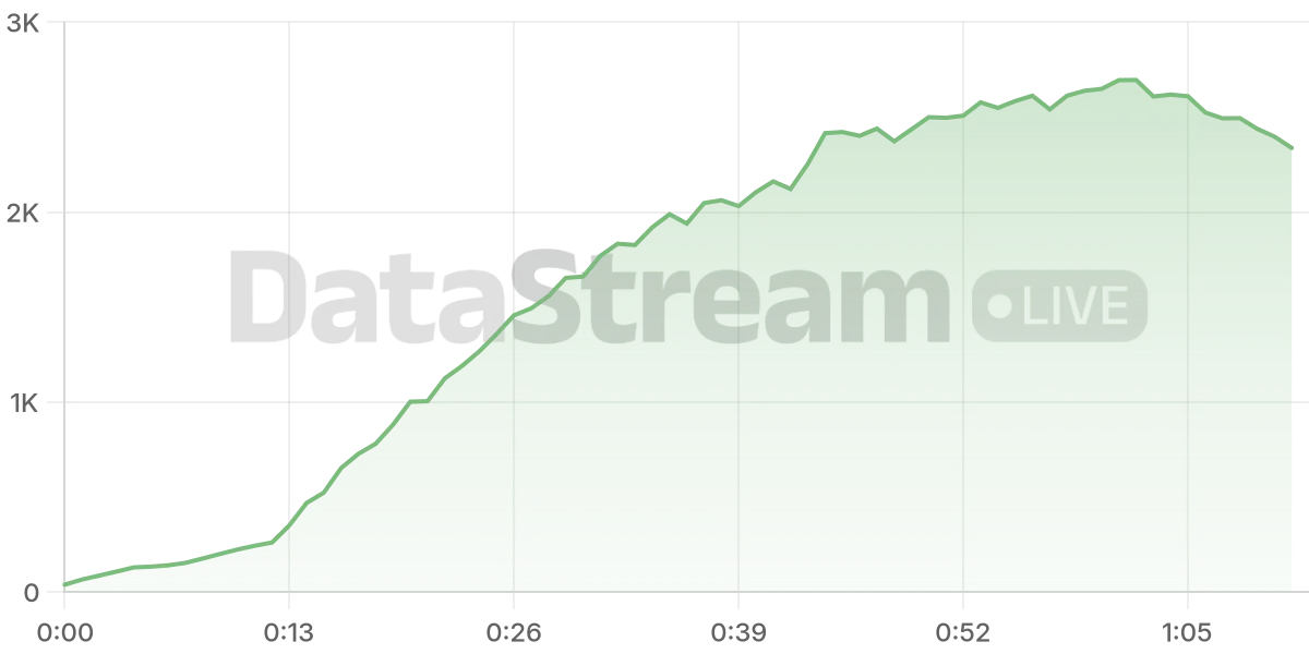 Grafico de conectados del stream