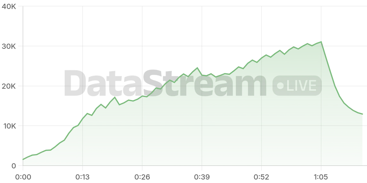 Grafico de conectados del stream