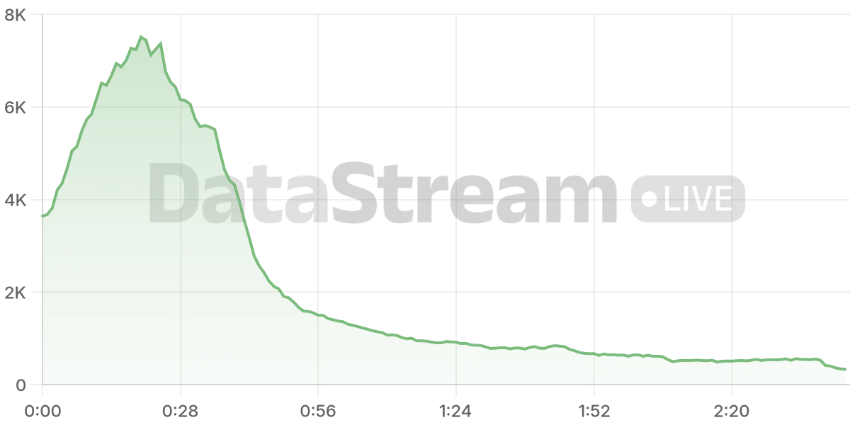 Grafico de conectados del stream