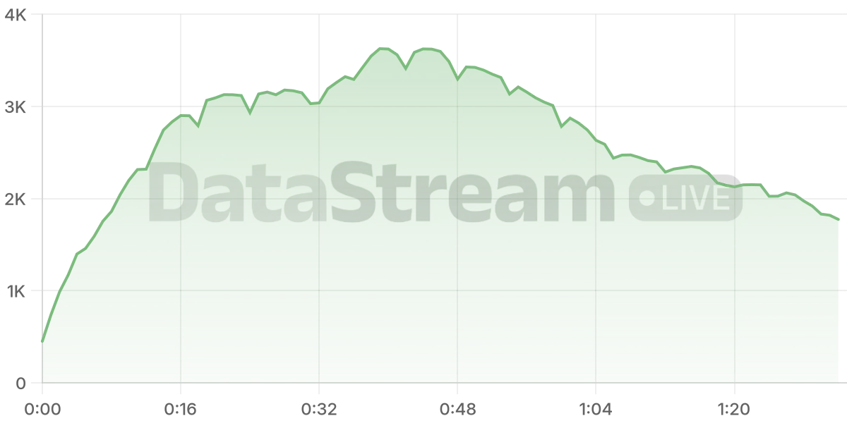 Grafico de conectados del stream