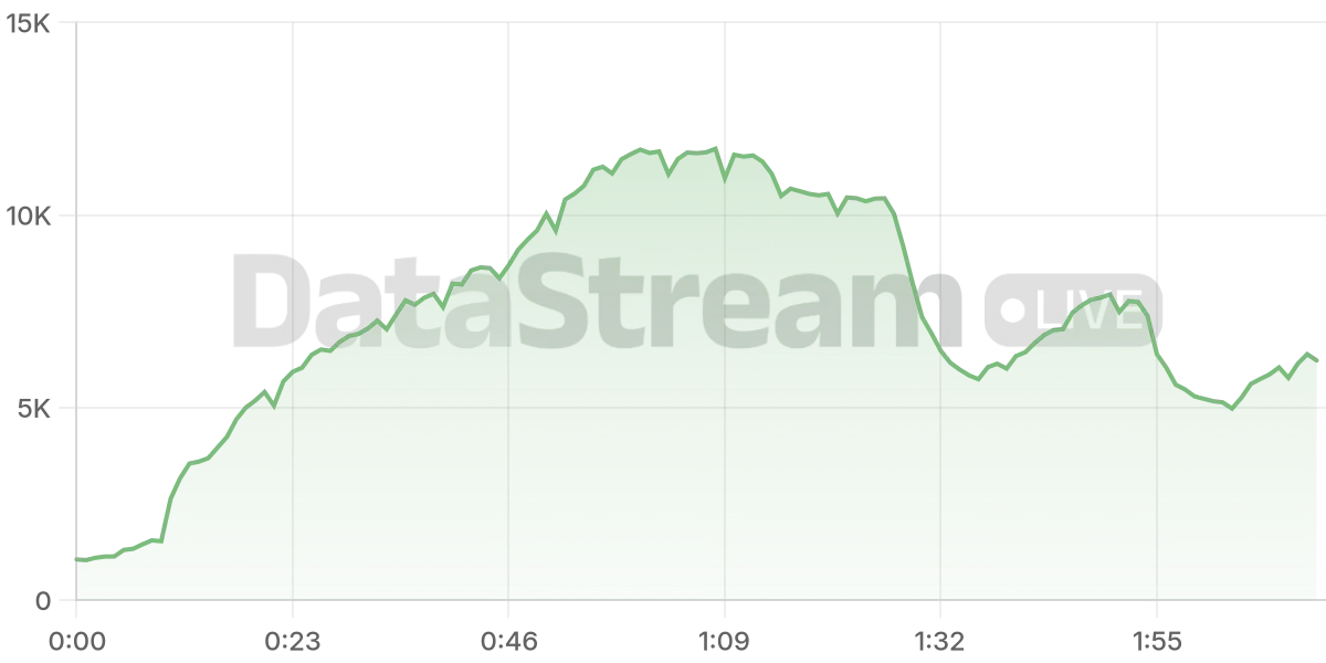 Grafico de conectados del stream