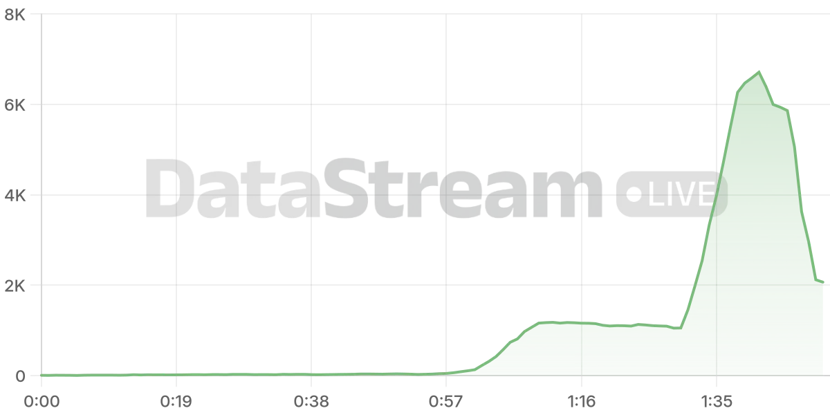 Grafico de conectados del stream