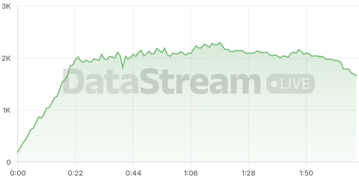 Grafico de conectados del stream