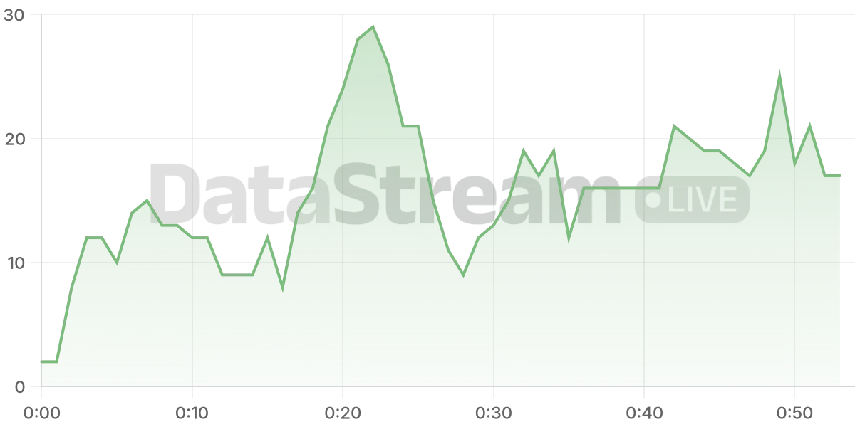 Grafico de conectados del stream